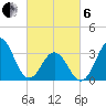 Bight tide chart for Thursday, March 6, 2025
