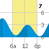 Bight tide chart for Friday, March 7, 2025