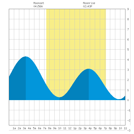 Bight tide chart for Sunday, March 9, 2025