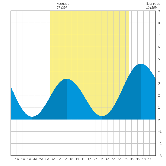 Bight tide chart for Tuesday, April 15, 2025