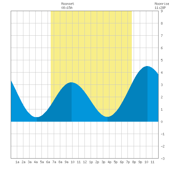 Bight tide chart for Wednesday, April 16, 2025