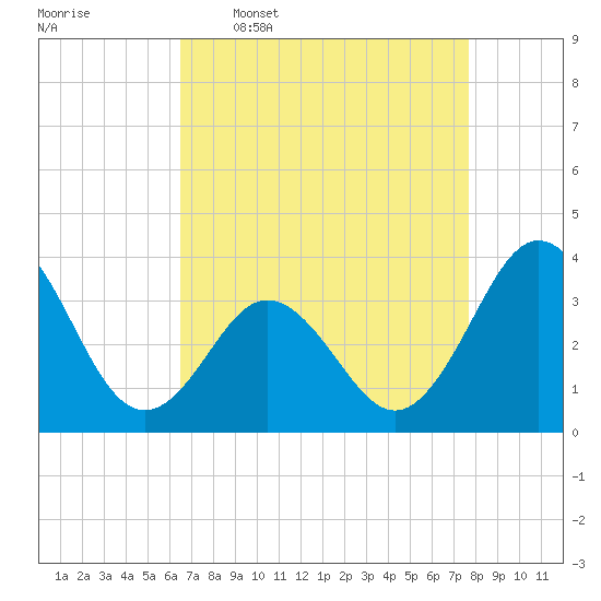 Bight tide chart for Thursday, April 17, 2025