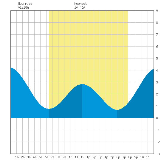 Bight tide chart for Saturday, April 19, 2025