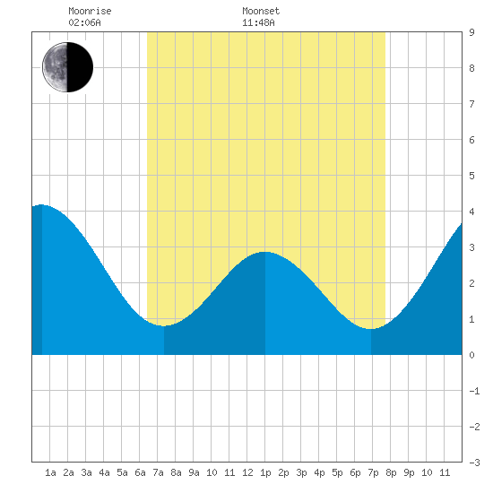 Bight tide chart for Sunday, April 20, 2025