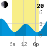 Bight tide chart for Sunday, April 20, 2025