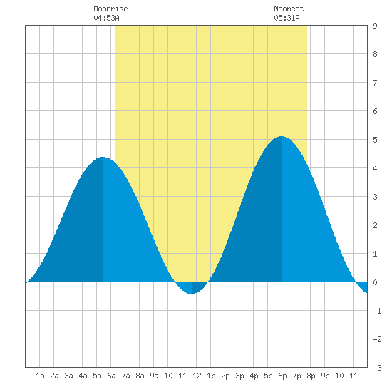 Bight tide chart for Friday, April 25, 2025