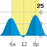 Bight tide chart for Friday, April 25, 2025