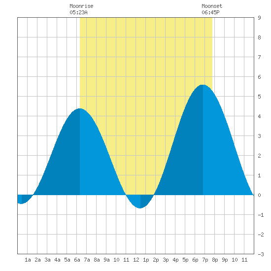 Bight tide chart for Saturday, April 26, 2025