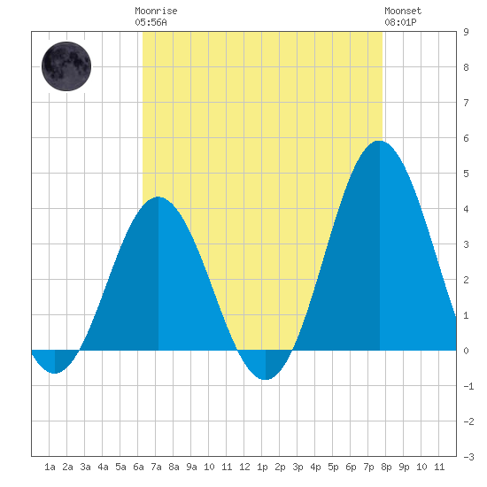 Bight tide chart for Sunday, April 27, 2025