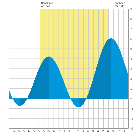 Bight tide chart for Monday, April 28, 2025