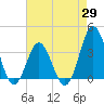 Bight tide chart for Tuesday, April 29, 2025