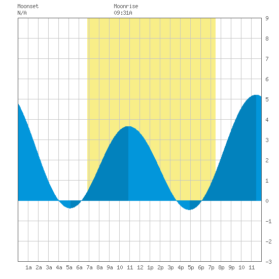 Bight tide chart for Wednesday, April 2, 2025