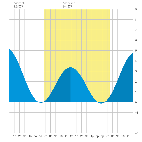 Bight tide chart for Thursday, April 3, 2025