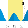 Bight tide chart for Thursday, April 3, 2025