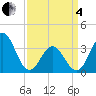 Bight tide chart for Friday, April 4, 2025