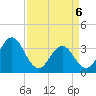 Bight tide chart for Sunday, April 6, 2025