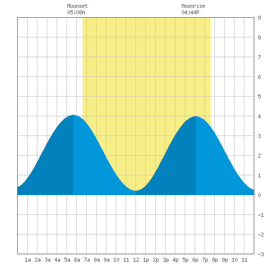 Bight tide chart for Wednesday, April 9, 2025