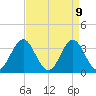 Bight tide chart for Wednesday, April 9, 2025