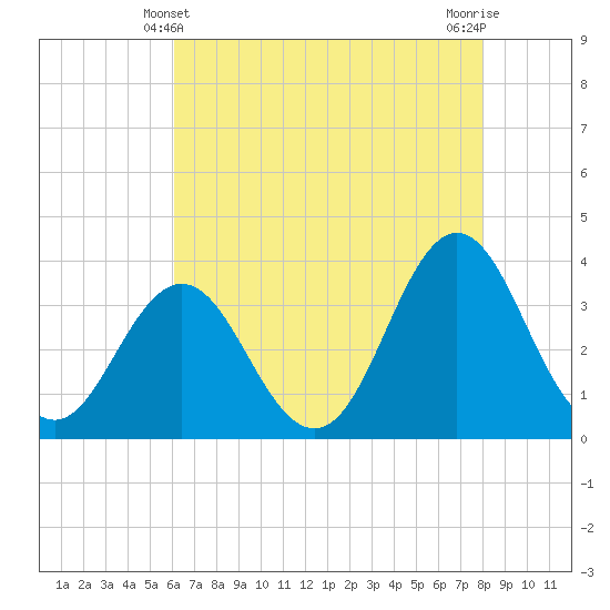 Bight tide chart for Saturday, May 10, 2025