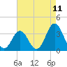 Bight tide chart for Sunday, May 11, 2025