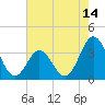 Bight tide chart for Wednesday, May 14, 2025
