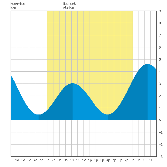 Bight tide chart for Friday, May 16, 2025
