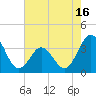 Bight tide chart for Friday, May 16, 2025