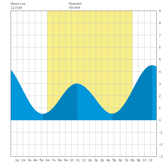 Bight tide chart for Saturday, May 17, 2025