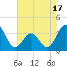 Bight tide chart for Saturday, May 17, 2025