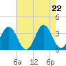 Bight tide chart for Thursday, May 22, 2025