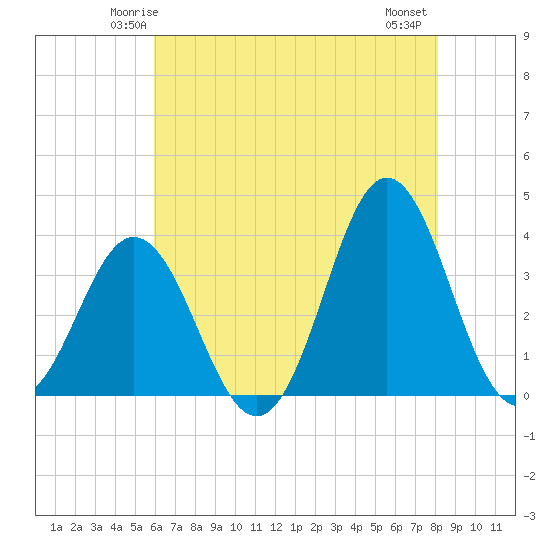 Bight tide chart for Saturday, May 24, 2025