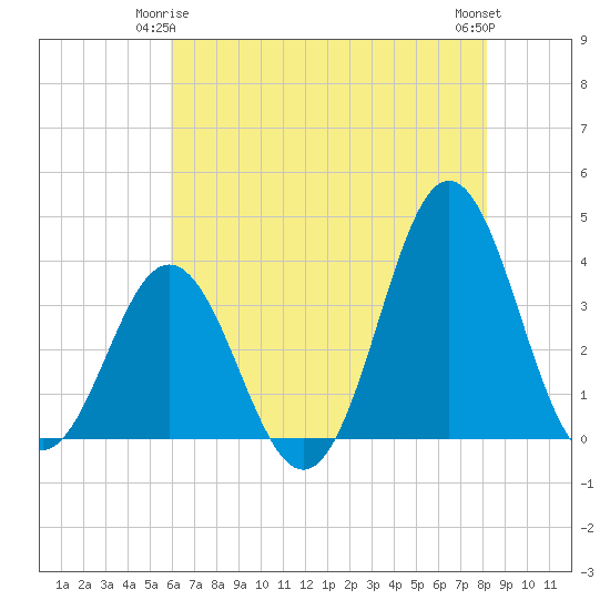 Bight tide chart for Sunday, May 25, 2025