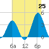 Bight tide chart for Sunday, May 25, 2025