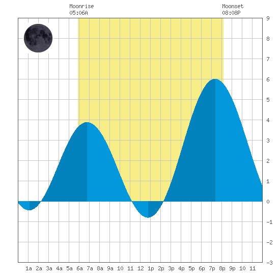 Bight tide chart for Monday, May 26, 2025