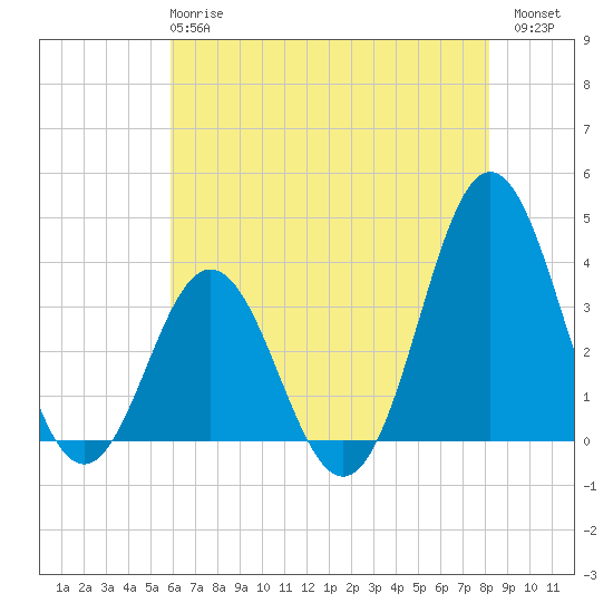 Bight tide chart for Tuesday, May 27, 2025
