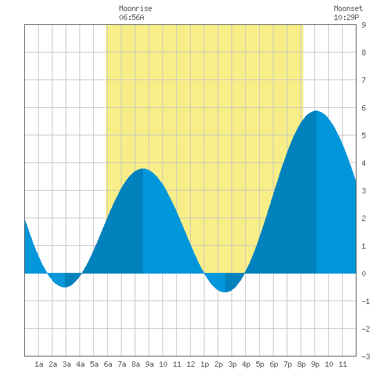 Bight tide chart for Wednesday, May 28, 2025