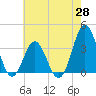 Bight tide chart for Wednesday, May 28, 2025