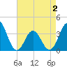 Bight tide chart for Friday, May 2, 2025