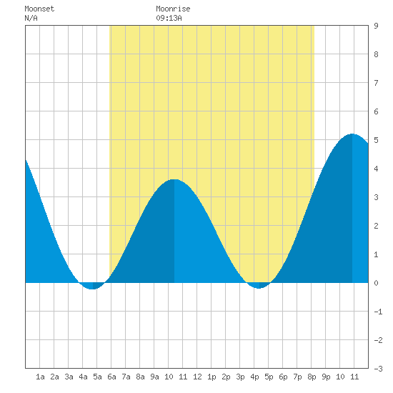 Bight tide chart for Friday, May 30, 2025