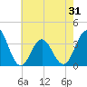 Bight tide chart for Saturday, May 31, 2025