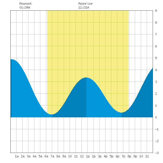 Bight tide chart for Saturday, May 3, 2025