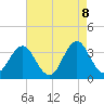 Bight tide chart for Thursday, May 8, 2025