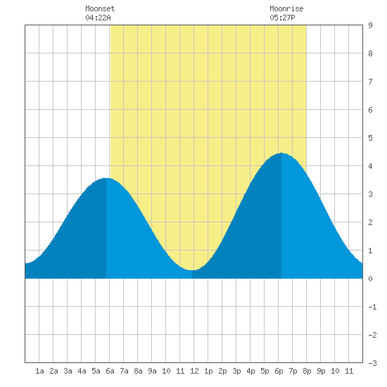 Bight tide chart for Friday, May 9, 2025