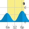 Bight tide chart for Friday, May 9, 2025