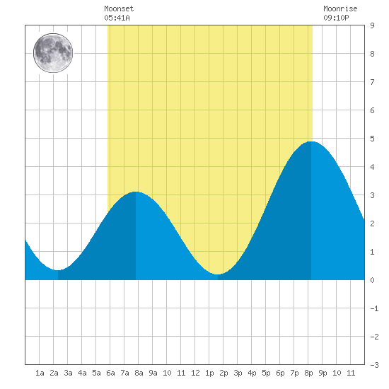 Bight tide chart for Wednesday, June 11, 2025