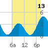 Bight tide chart for Friday, June 13, 2025
