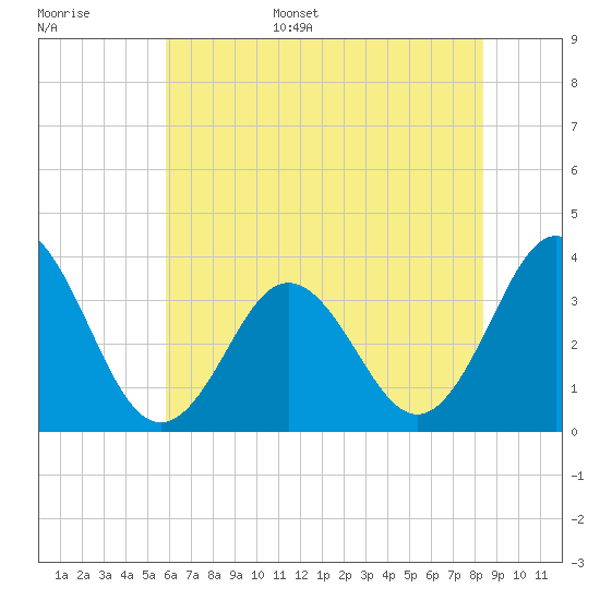 Bight tide chart for Monday, June 16, 2025