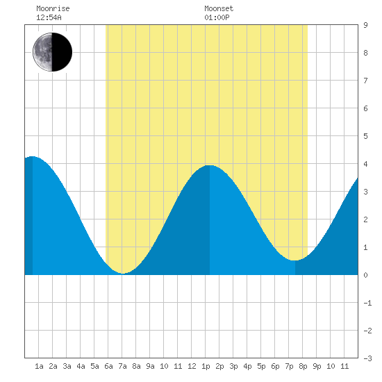 Bight tide chart for Wednesday, June 18, 2025
