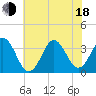 Bight tide chart for Wednesday, June 18, 2025