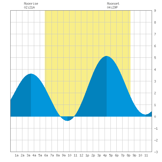 Bight tide chart for Saturday, June 21, 2025